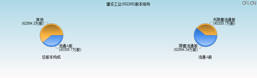 建设工业(002265)股本结构图 建设工业(002265)股本结构图