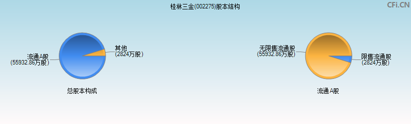 桂林三金(002275)股本结构图