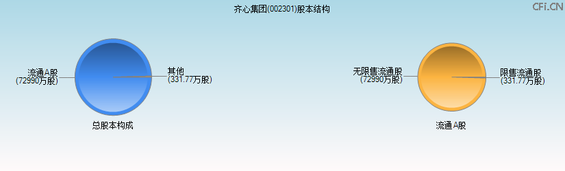 齐心集团(002301)股本结构图 齐心集团(002301)股本结构图