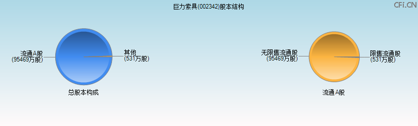 巨力索具(002342)股本结构图 巨力索具(002342)股本结构图