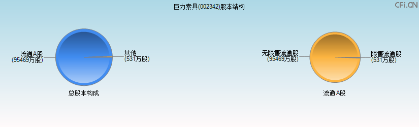 巨力索具(002342)股本结构图