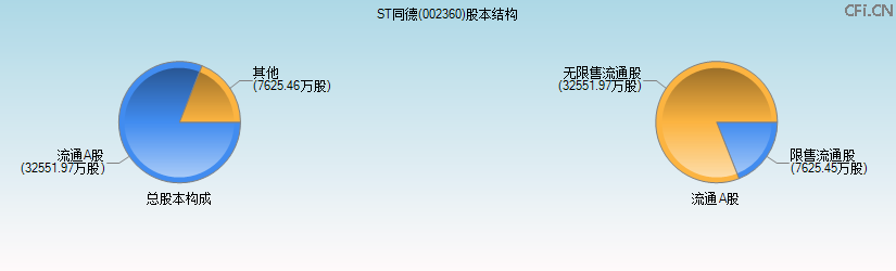 ST同德(002360)股本结构图 ST同德(002360)股本结构图