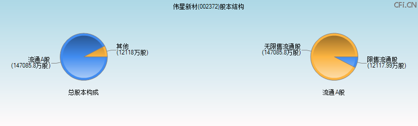 伟星新材(002372)股本结构图 伟星新材(002372)股本结构图