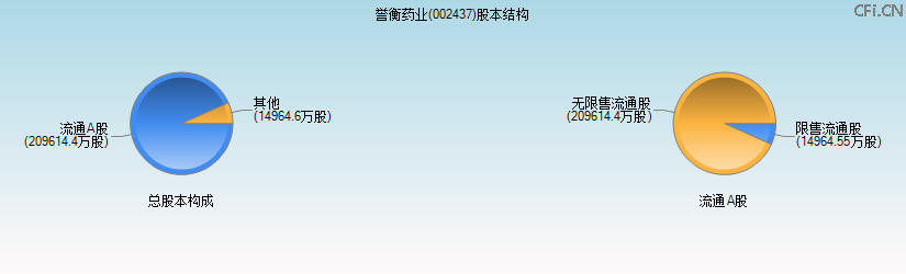 誉衡药业(002437)股本结构图