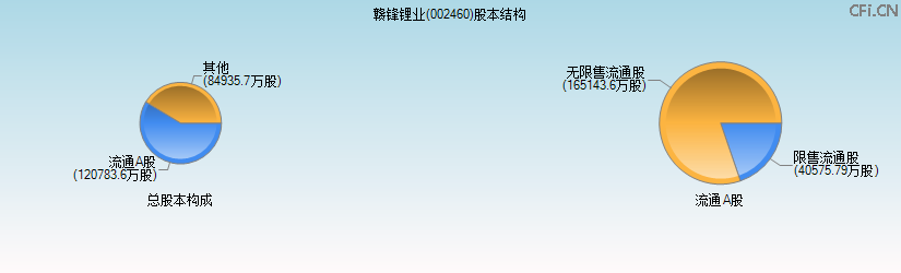 赣锋锂业(002460)股本结构图 赣锋锂业(002460)股本结构图