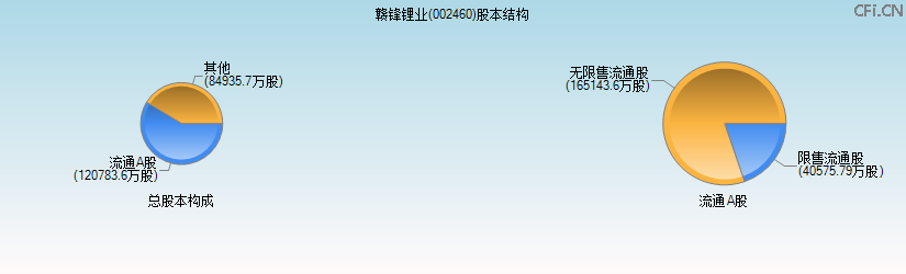 赣锋锂业(002460)股本结构图