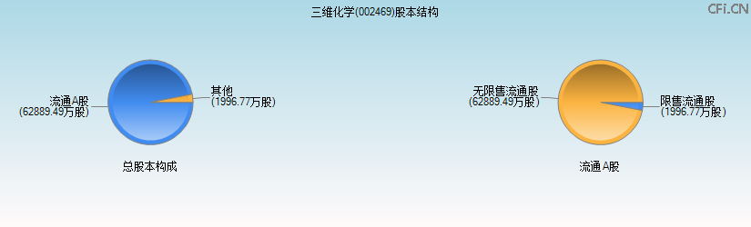 三维化学(002469)股本结构图