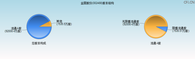 金固股份(002488)股本结构图 金固股份(002488)股本结构图