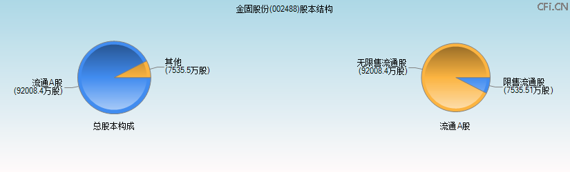 金固股份(002488)股本结构图