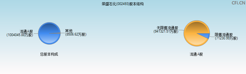 荣盛石化(002493)股本结构图