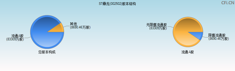 ST鼎龙(002502)股本结构图