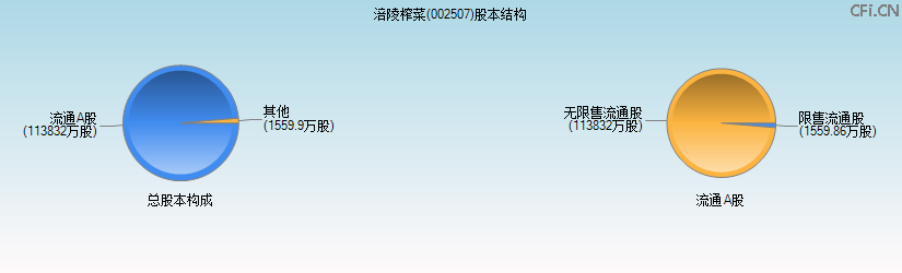 涪陵榨菜(002507)股本结构图 涪陵榨菜(002507)股本结构图
