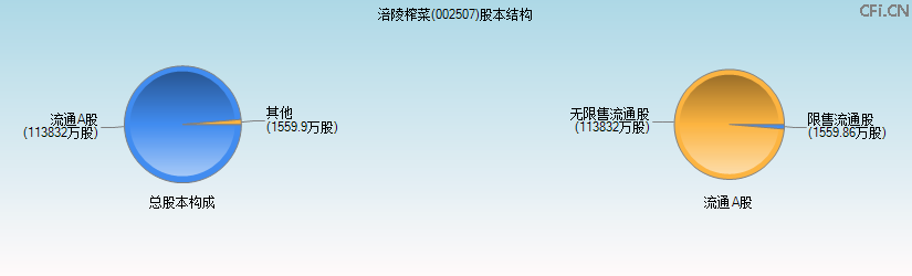 涪陵榨菜(002507)股本结构图