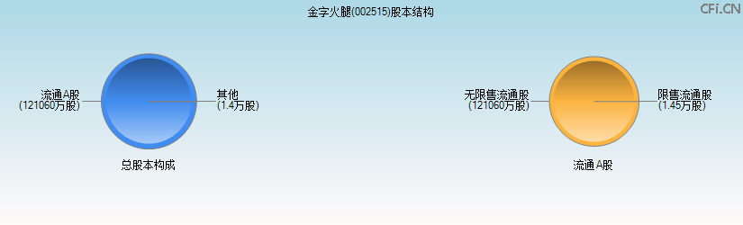 金字火腿(002515)股本结构图 金字火腿(002515)股本结构图