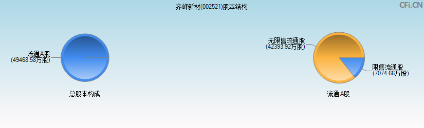 齐峰新材(002521)股本结构图
