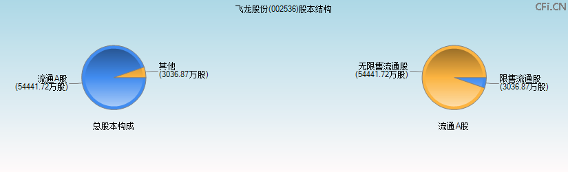 飞龙股份(002536)股本结构图 飞龙股份(002536)股本结构图