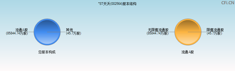*ST天沃(002564)股本结构图