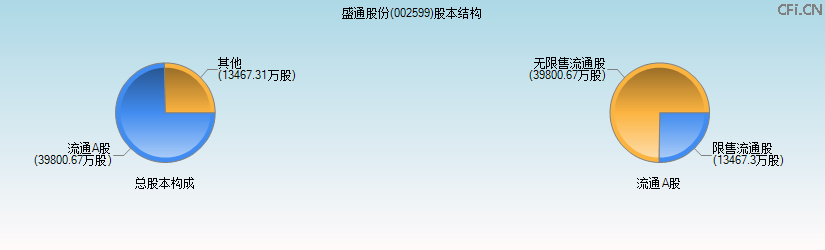 盛通股份(002599)股本结构图