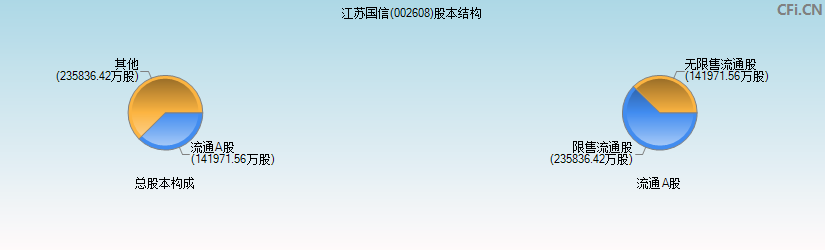 江苏国信(002608)股本结构图
