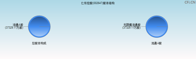 仁东控股(002647)股本结构图