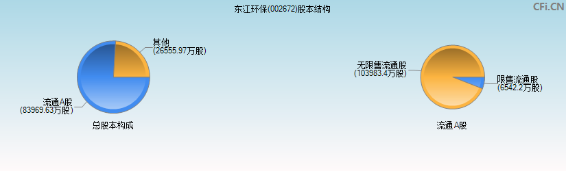 东江环保(002672)股本结构图