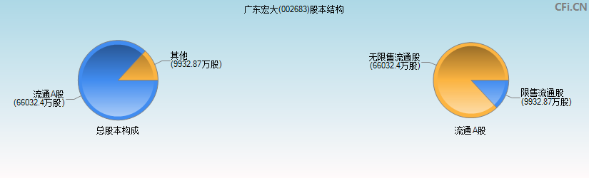 广东宏大(002683)股本结构图