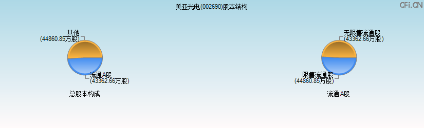 美亚光电(002690)股本结构图 美亚光电(002690)股本结构图