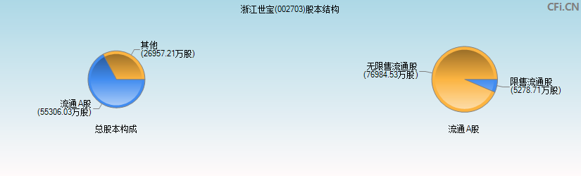 浙江世宝(002703)股本结构图