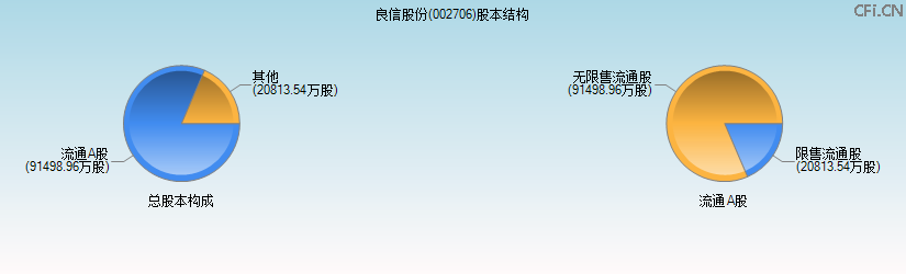 良信股份(002706)股本结构图 良信股份(002706)股本结构图