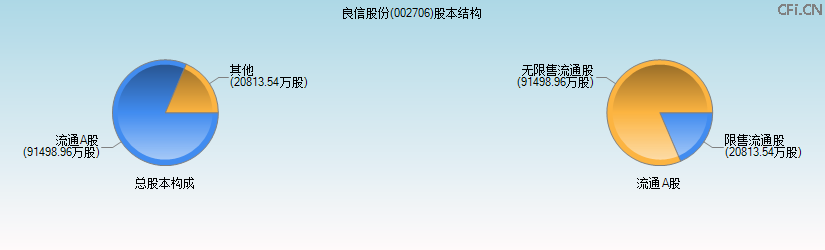 良信股份(002706)股本结构图