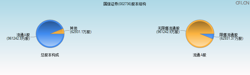 国信证券(002736)股本结构图 国信证券(002736)股本结构图