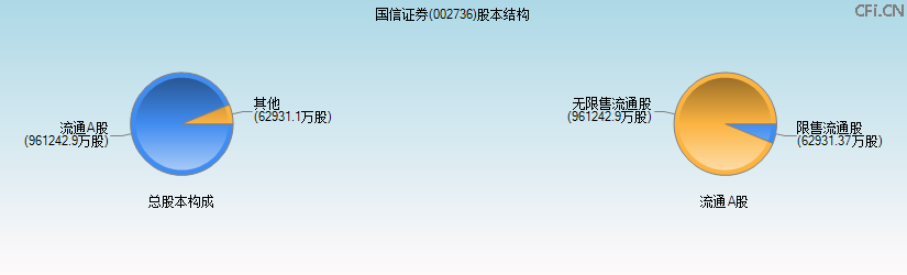 国信证券(002736)股本结构图