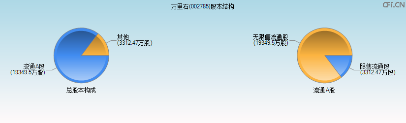 万里石(002785)股本结构图 万里石(002785)股本结构图