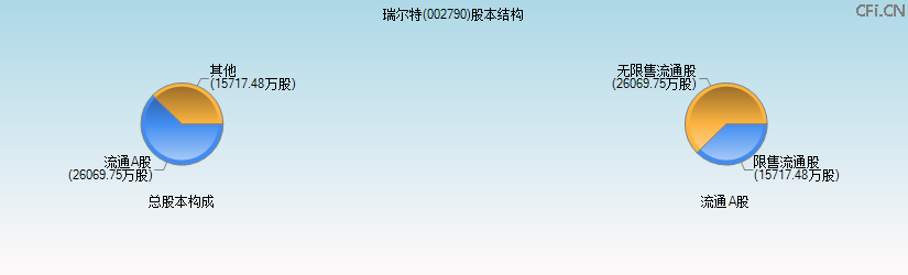 瑞尔特(002790)股本结构图 瑞尔特(002790)股本结构图