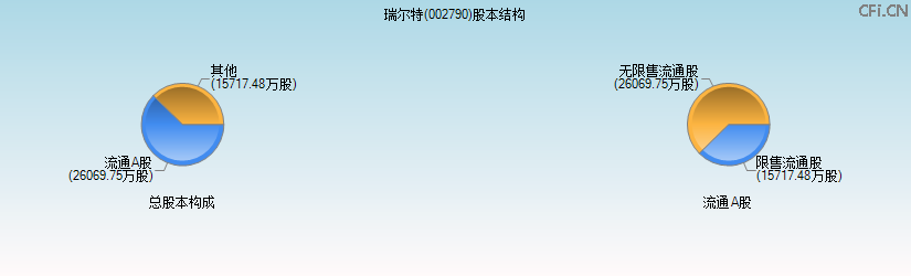 瑞尔特(002790)股本结构图