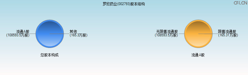 罗欣药业(002793)股本结构图