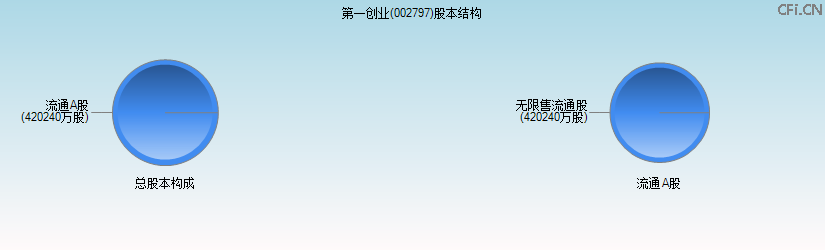 第一创业(002797)股本结构图 第一创业(002797)股本结构图