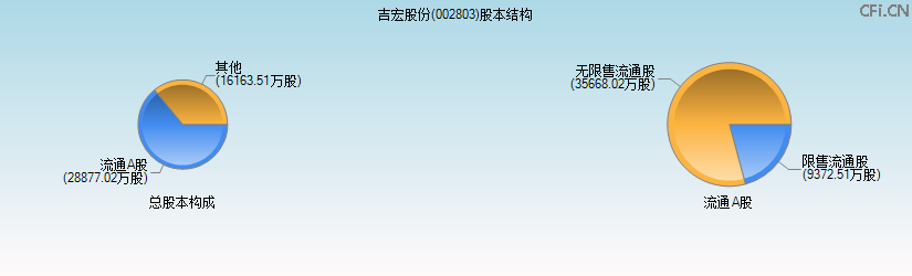 吉宏股份(002803)股本结构图 吉宏股份(002803)股本结构图