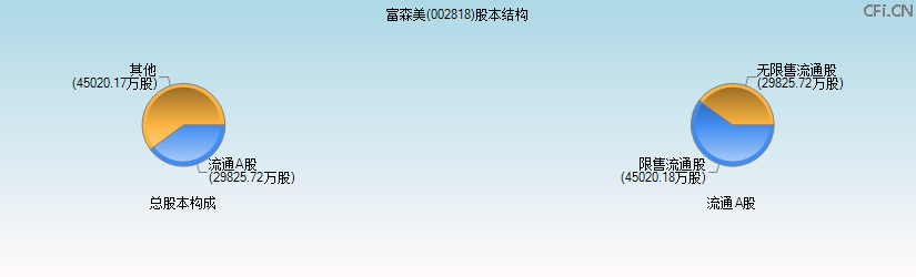 富森美(002818)股本结构图 富森美(002818)股本结构图