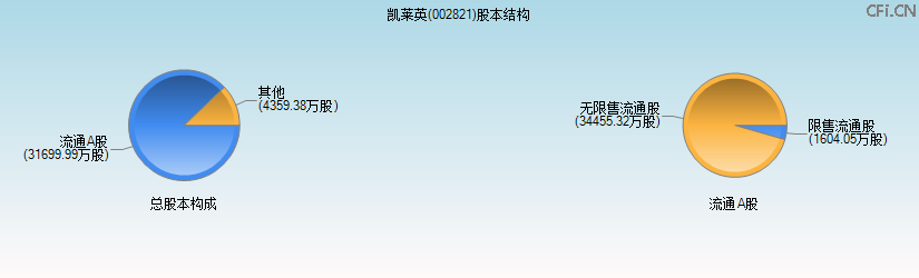 凯莱英(002821)股本结构图 凯莱英(002821)股本结构图
