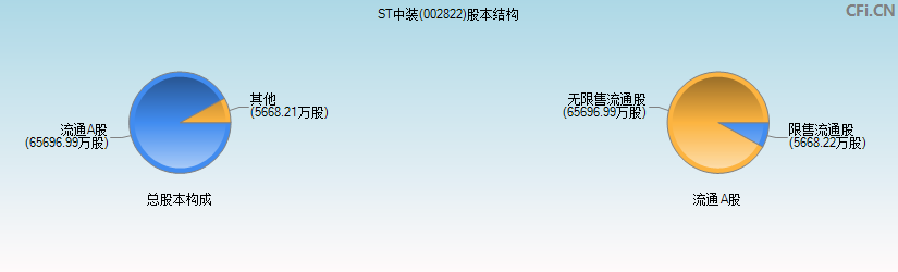 ST中装(002822)股本结构图
