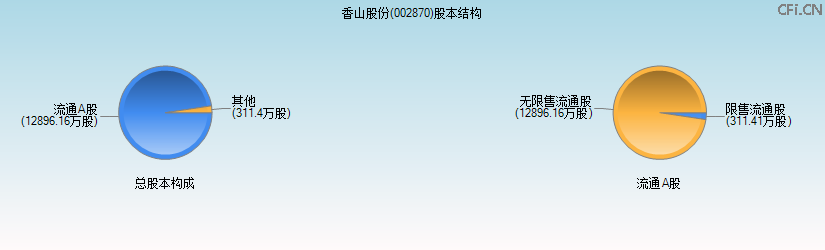 香山股份(002870)股本结构图