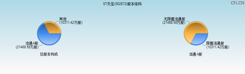 ST天圣(002872)股本结构图