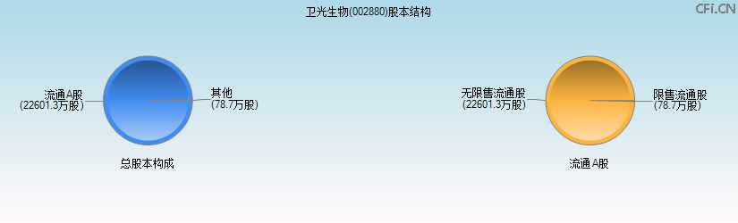 卫光生物(002880)股本结构图
