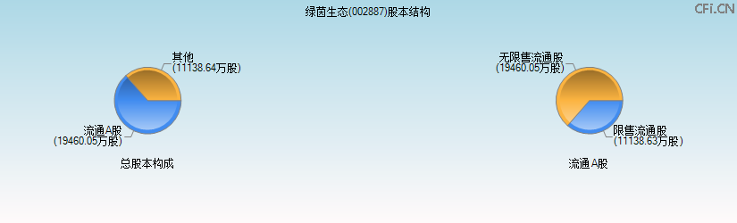 绿茵生态(002887)股本结构图 绿茵生态(002887)股本结构图