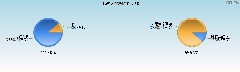 中欣氟材(002915)股本结构图 中欣氟材(002915)股本结构图