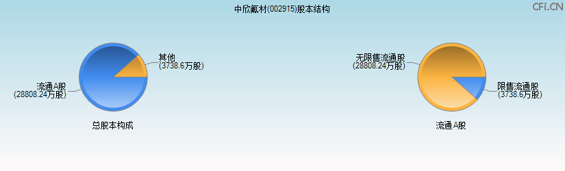 中欣氟材(002915)股本结构图