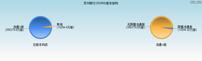 苏州银行(002966)股本结构图