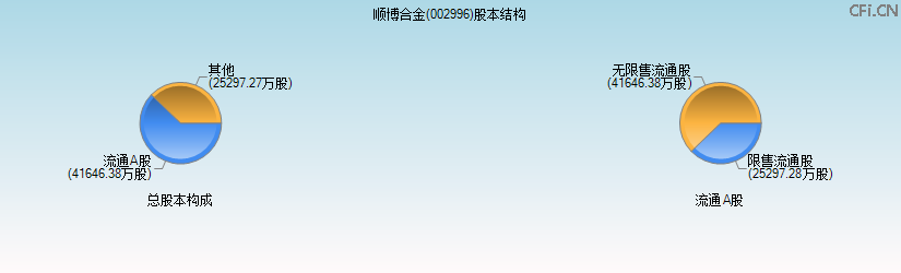 顺博合金(002996)股本结构图