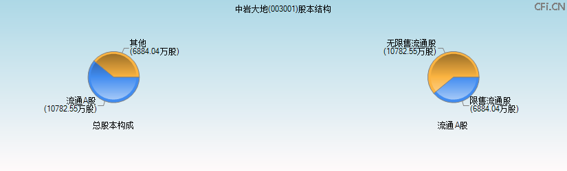 中岩大地(003001)股本结构图 中岩大地(003001)股本结构图